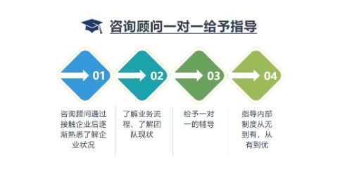 卓翰咨询针对珠三角中小企业推出营销铁军打造 陪跑 服务