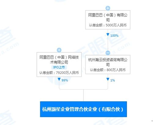 阿里成立杭州灏星企业管理合伙企业